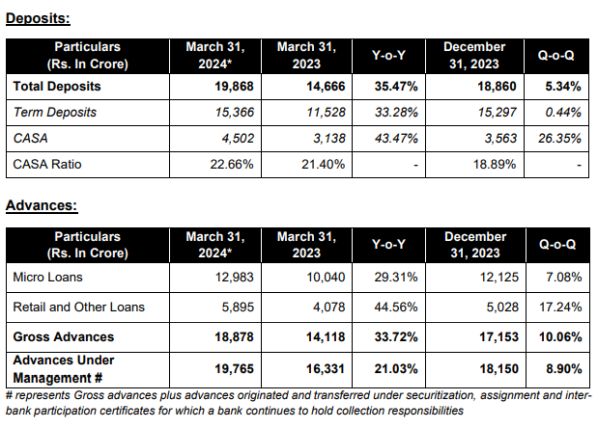 ESAF Small Finance Bank Limited - Q4FY24 Deposits and Advances